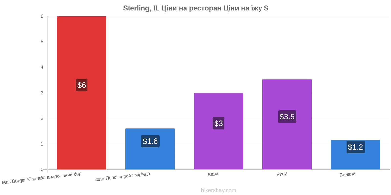 Sterling, IL зміни цін hikersbay.com