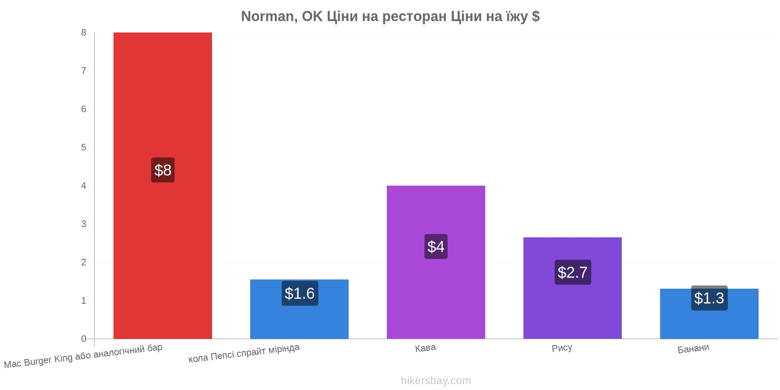 Norman, OK зміни цін hikersbay.com