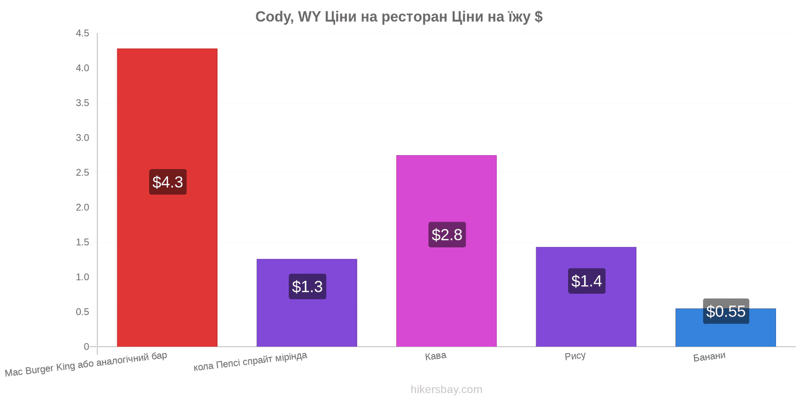 Cody, WY зміни цін hikersbay.com