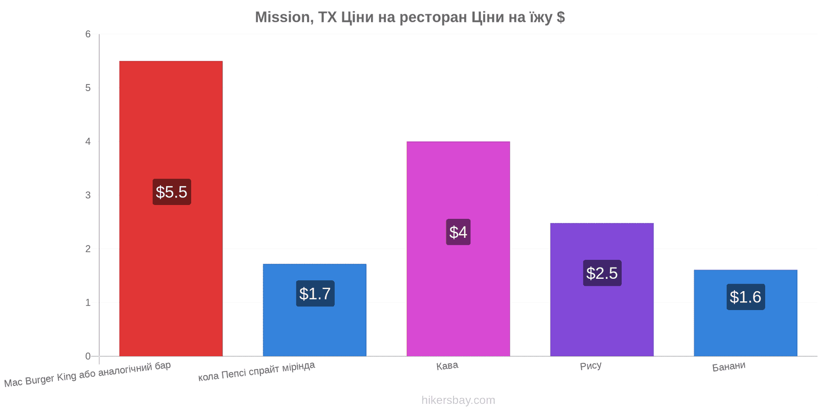 Mission, TX зміни цін hikersbay.com