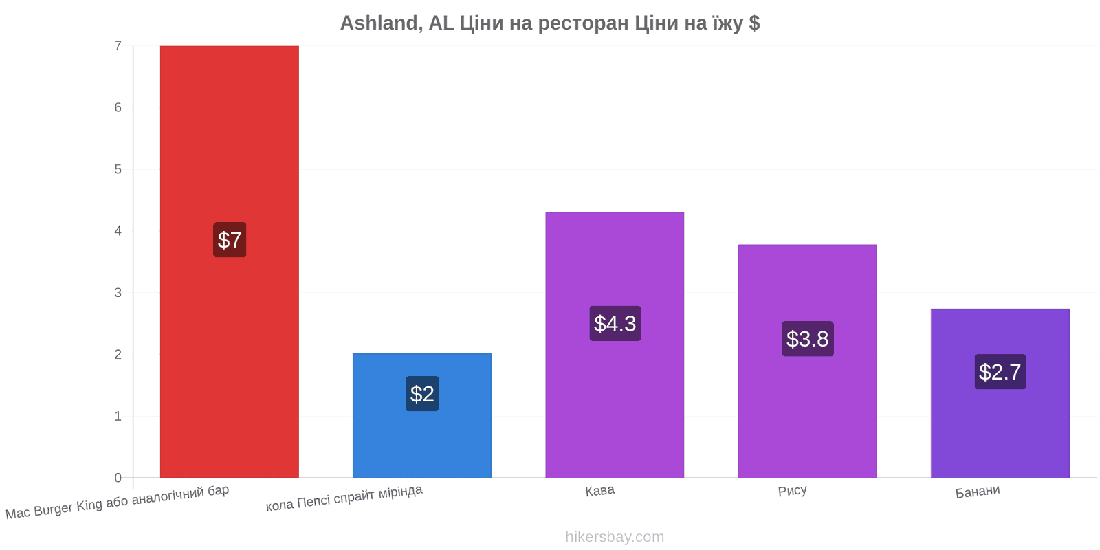 Ashland, AL зміни цін hikersbay.com