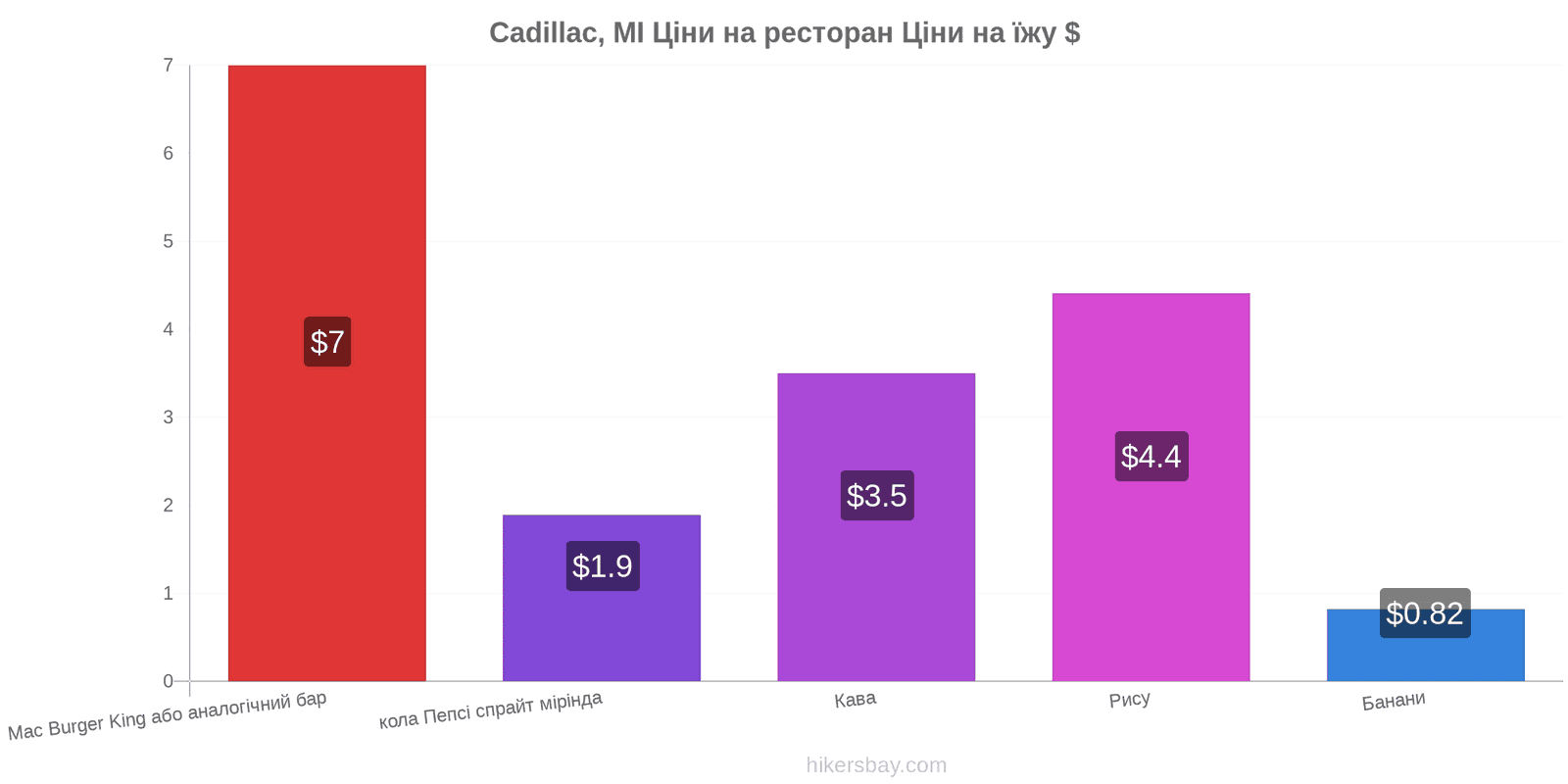 Cadillac, MI зміни цін hikersbay.com