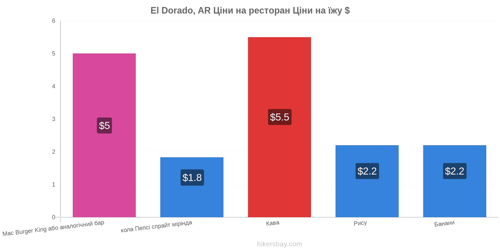 El Dorado, AR зміни цін hikersbay.com