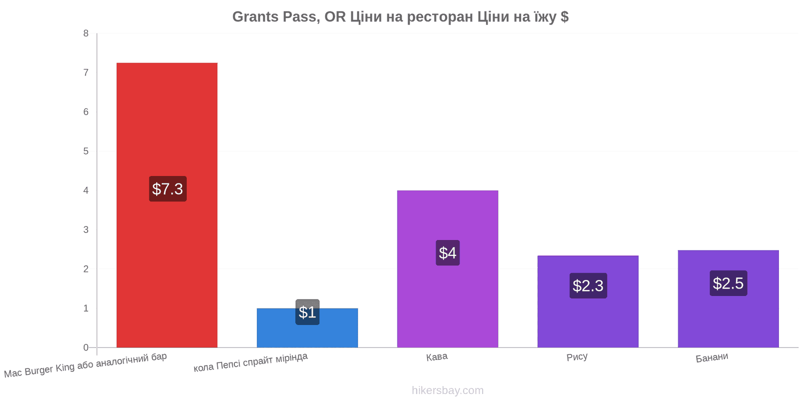 Grants Pass, OR зміни цін hikersbay.com