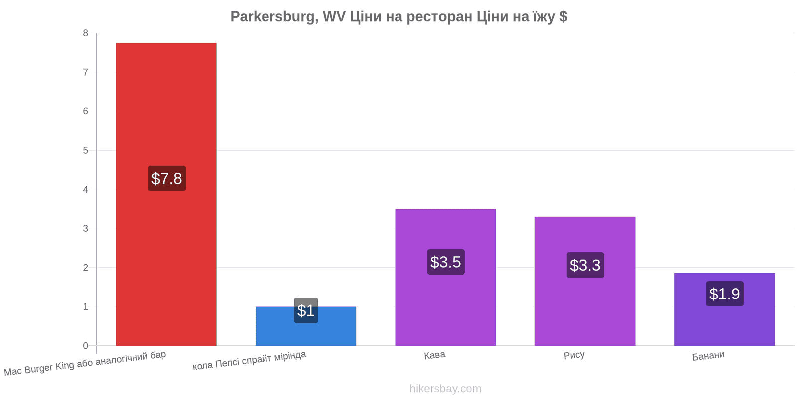 Parkersburg, WV зміни цін hikersbay.com