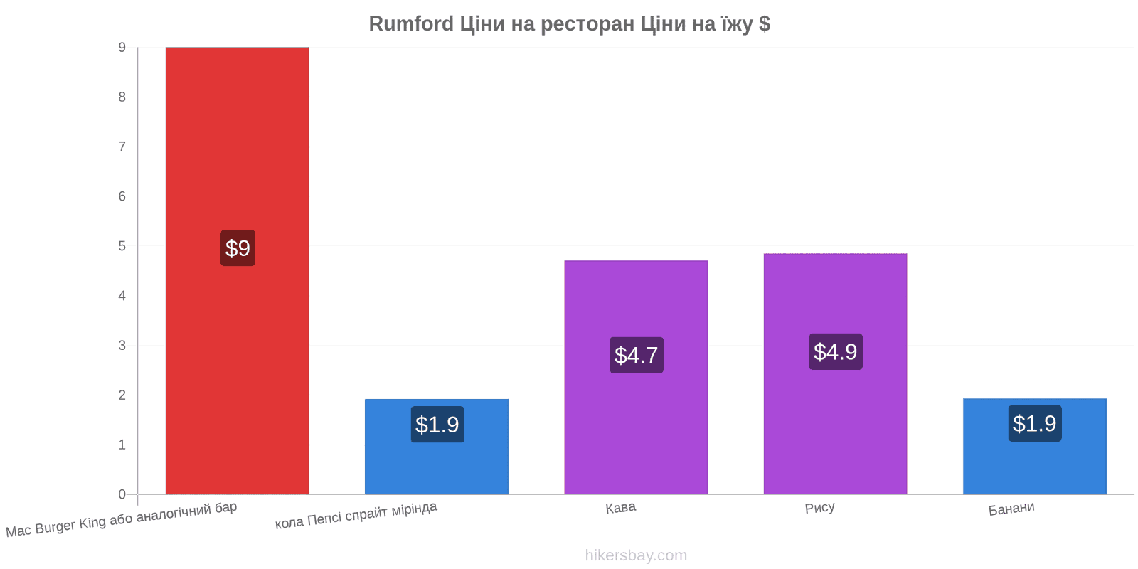 Rumford зміни цін hikersbay.com