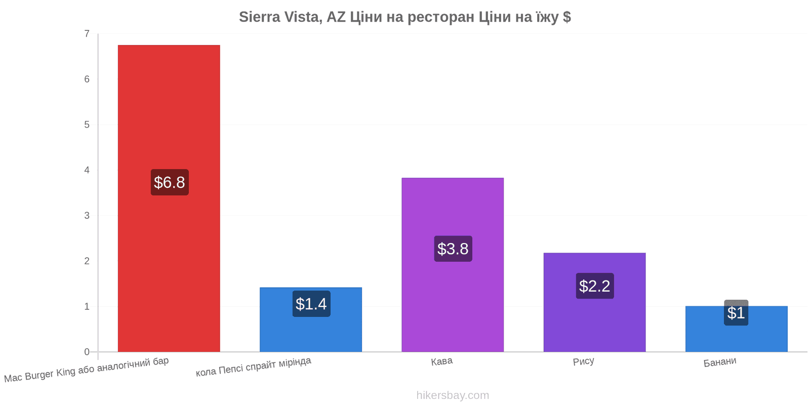 Sierra Vista, AZ зміни цін hikersbay.com