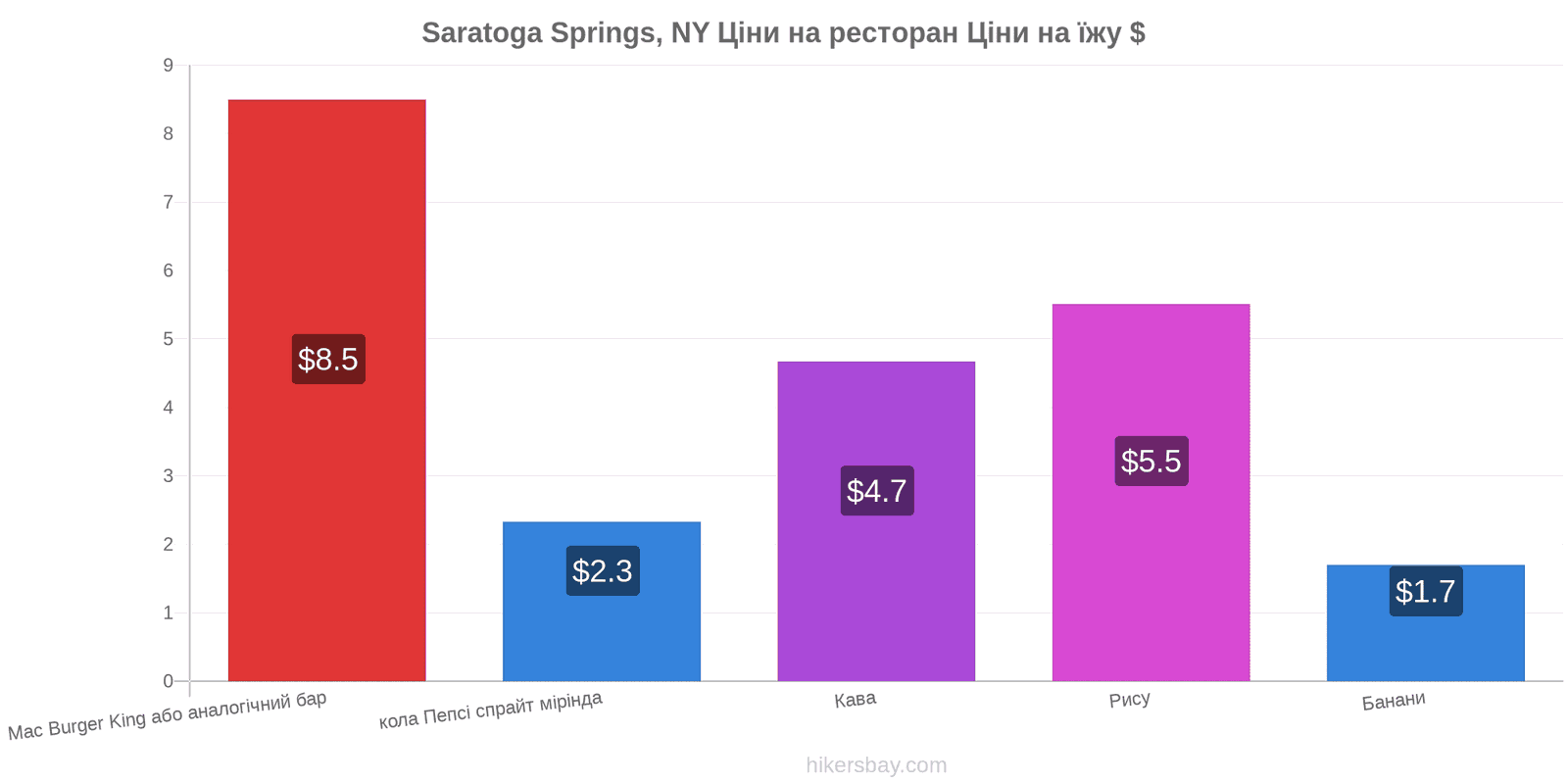 Saratoga Springs, NY зміни цін hikersbay.com