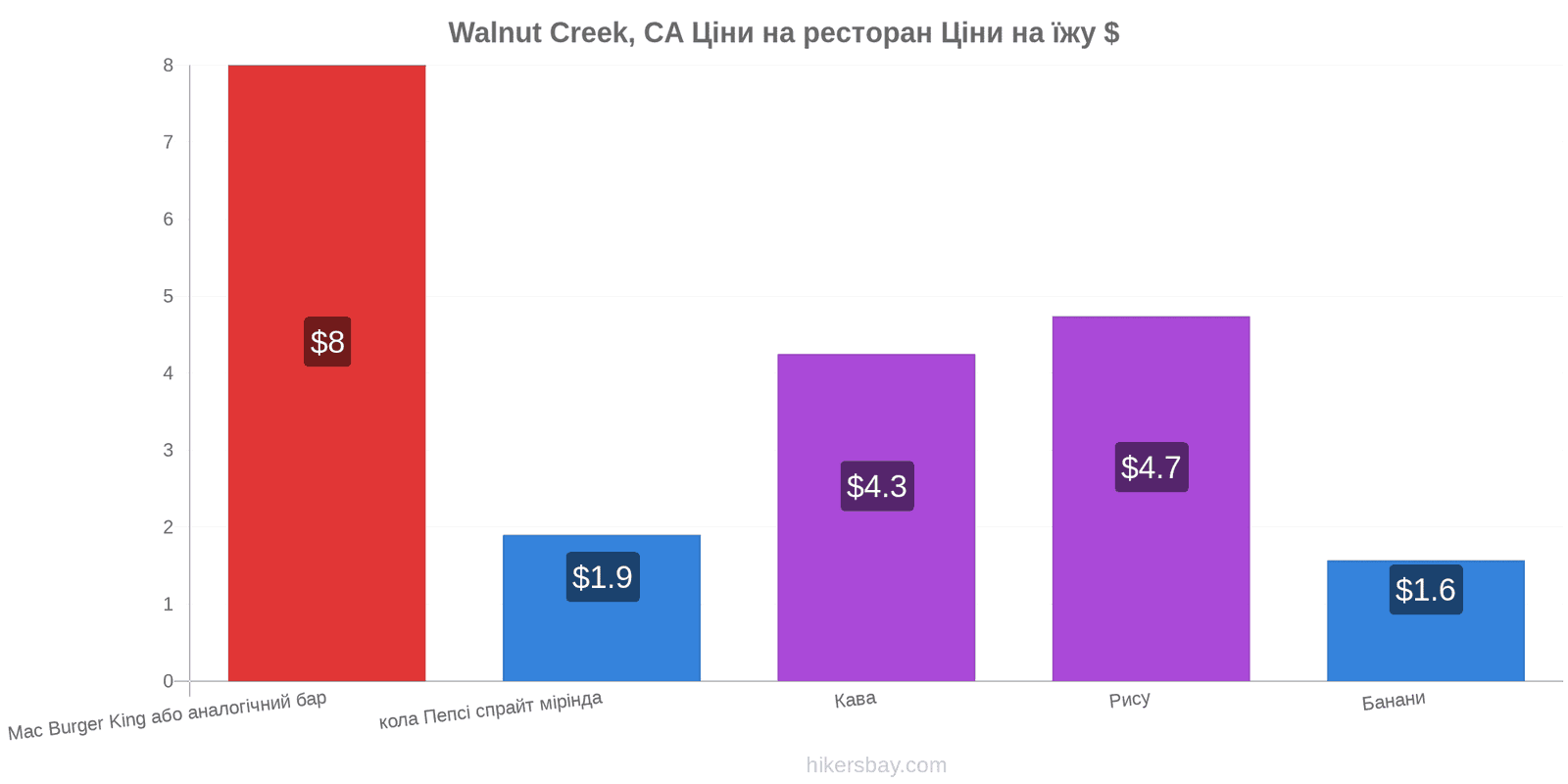 Walnut Creek, CA зміни цін hikersbay.com