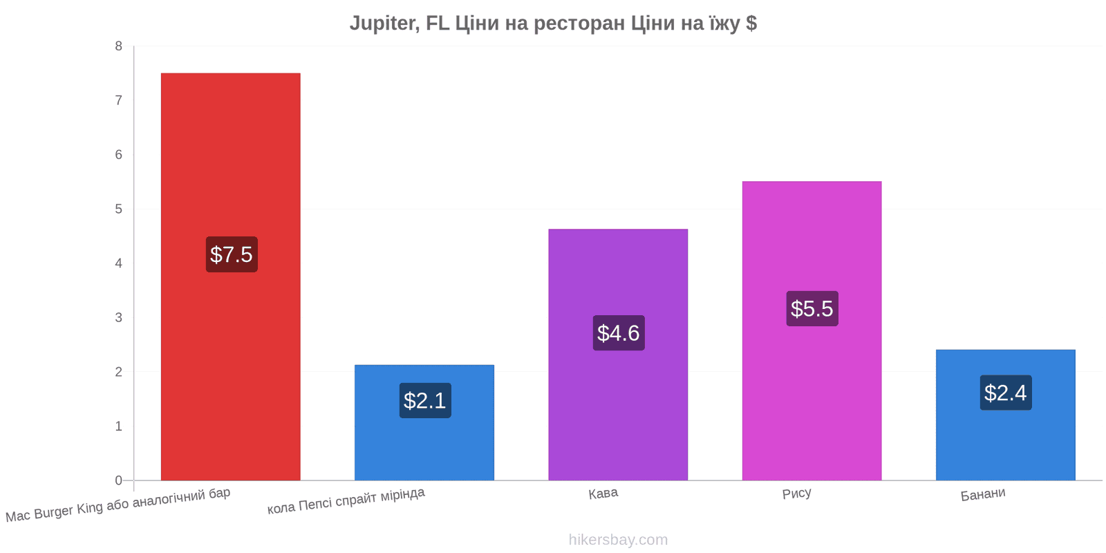 Jupiter, FL зміни цін hikersbay.com