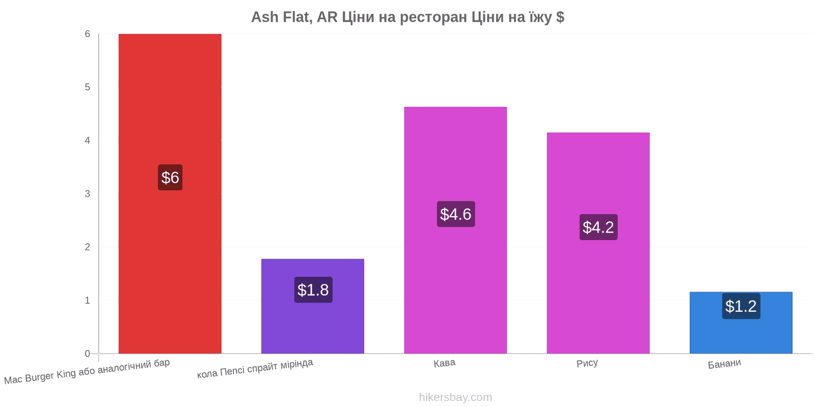 Ash Flat, AR зміни цін hikersbay.com