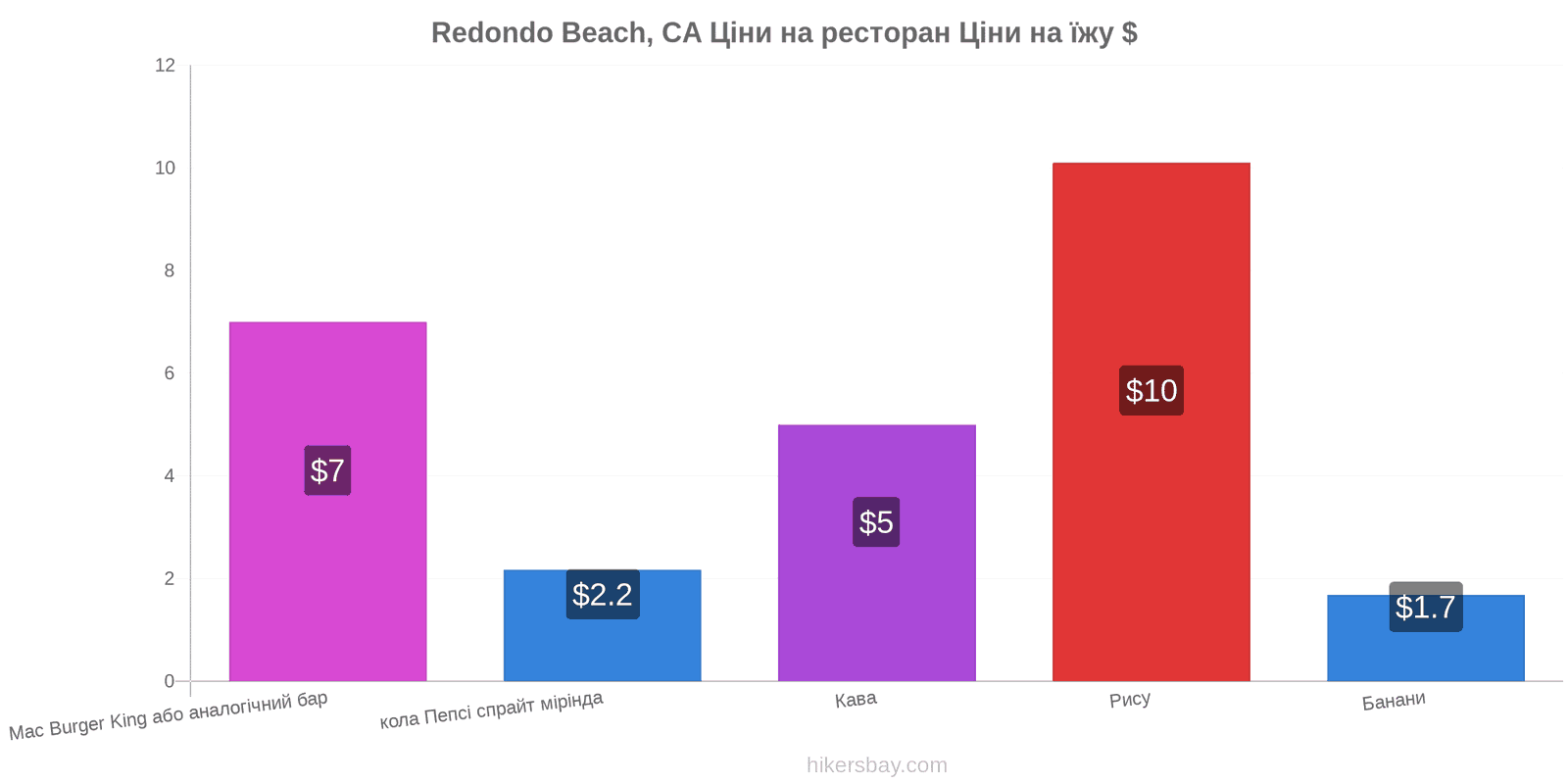 Redondo Beach, CA зміни цін hikersbay.com