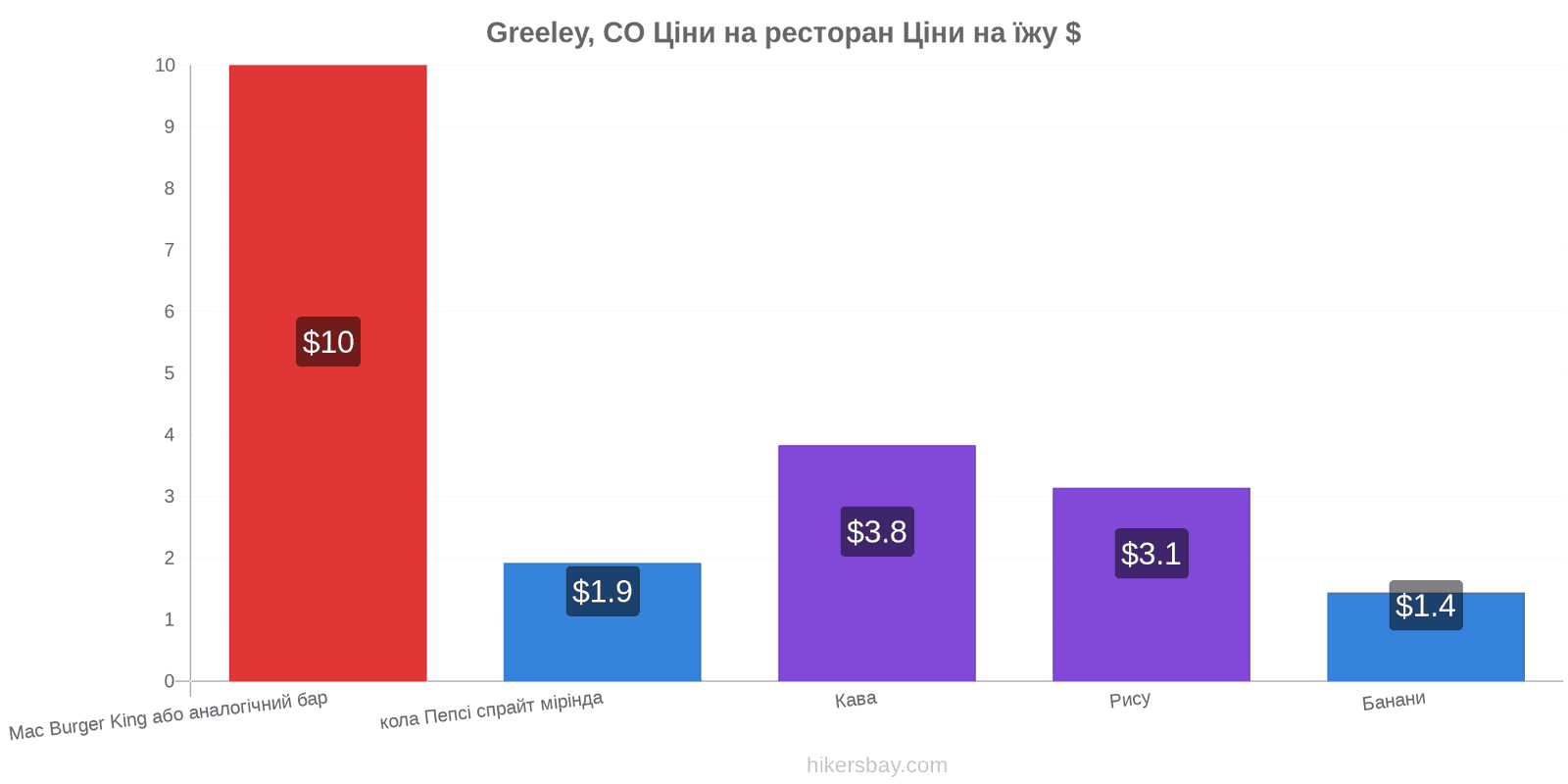 Greeley, CO зміни цін hikersbay.com