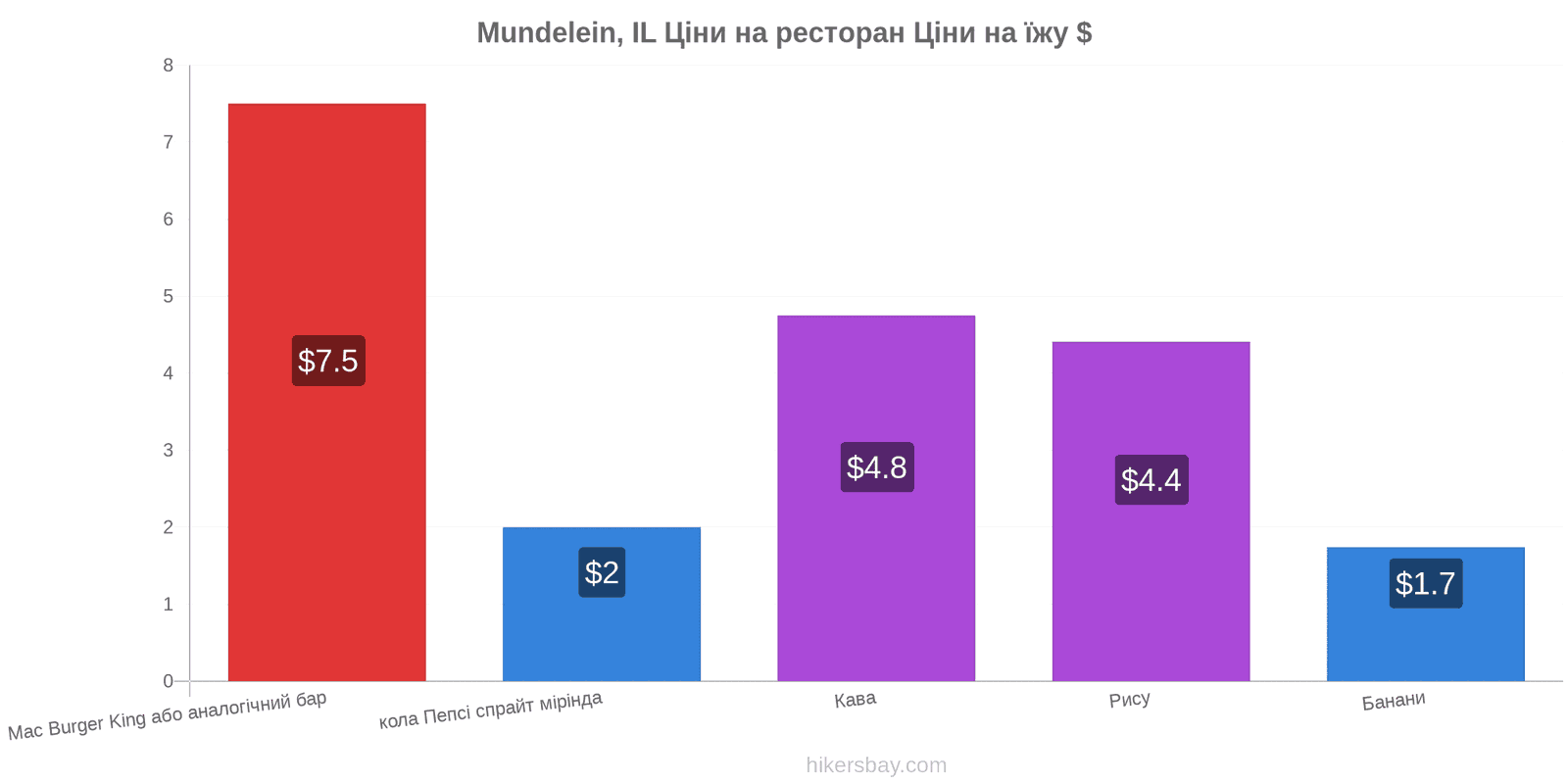 Mundelein, IL зміни цін hikersbay.com