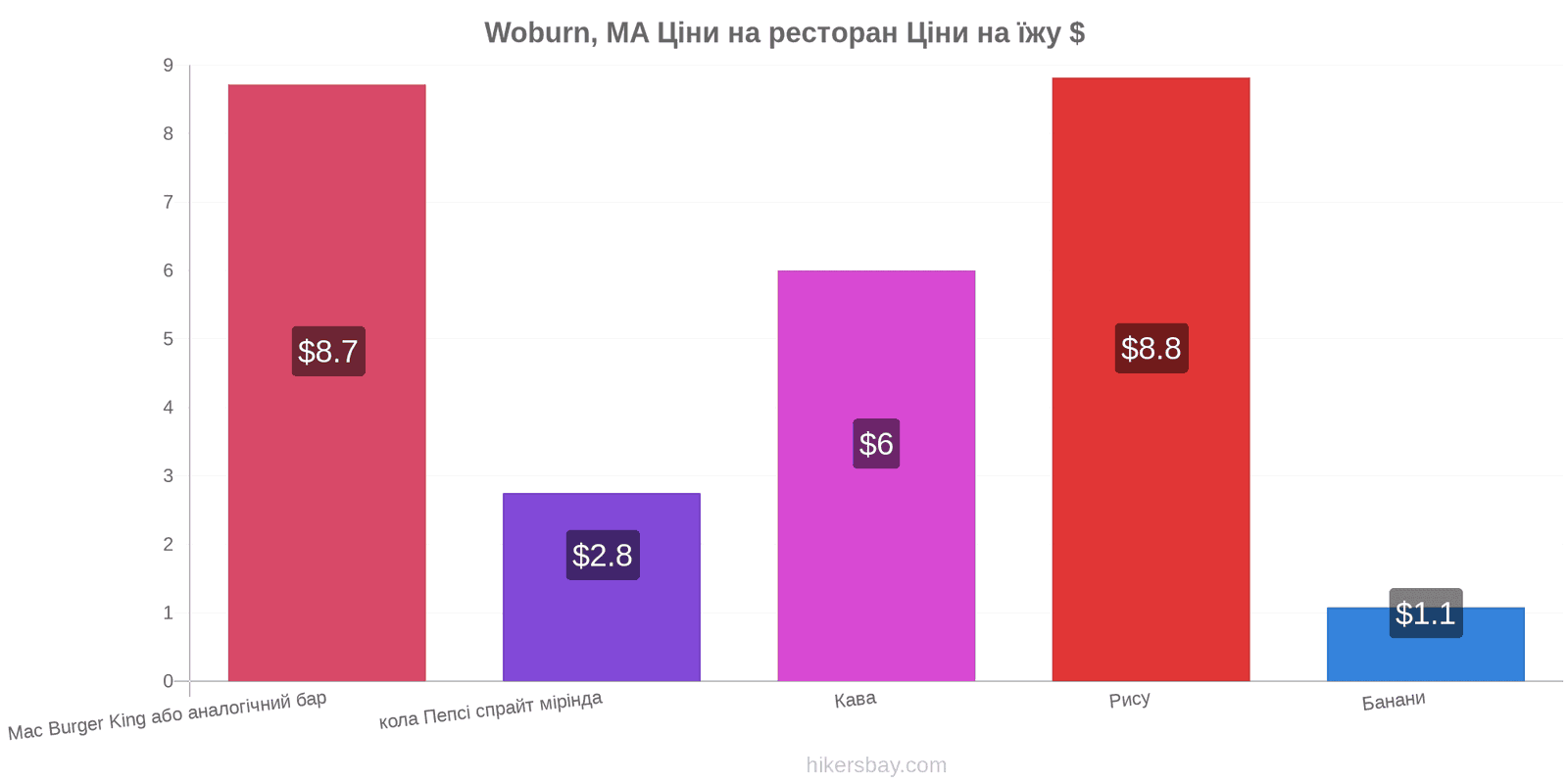 Woburn, MA зміни цін hikersbay.com