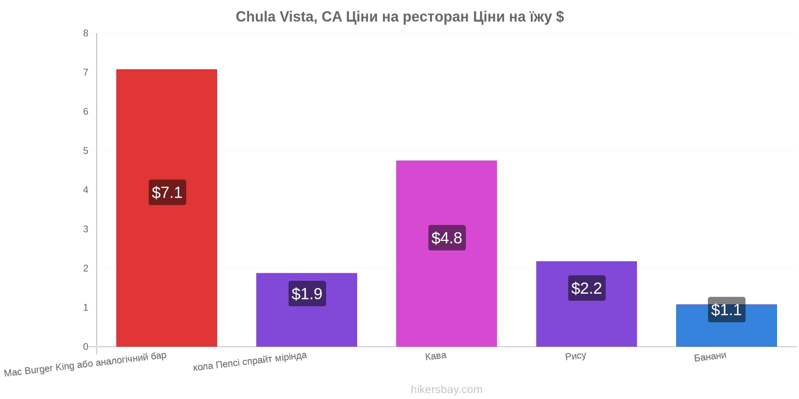 Chula Vista, CA зміни цін hikersbay.com