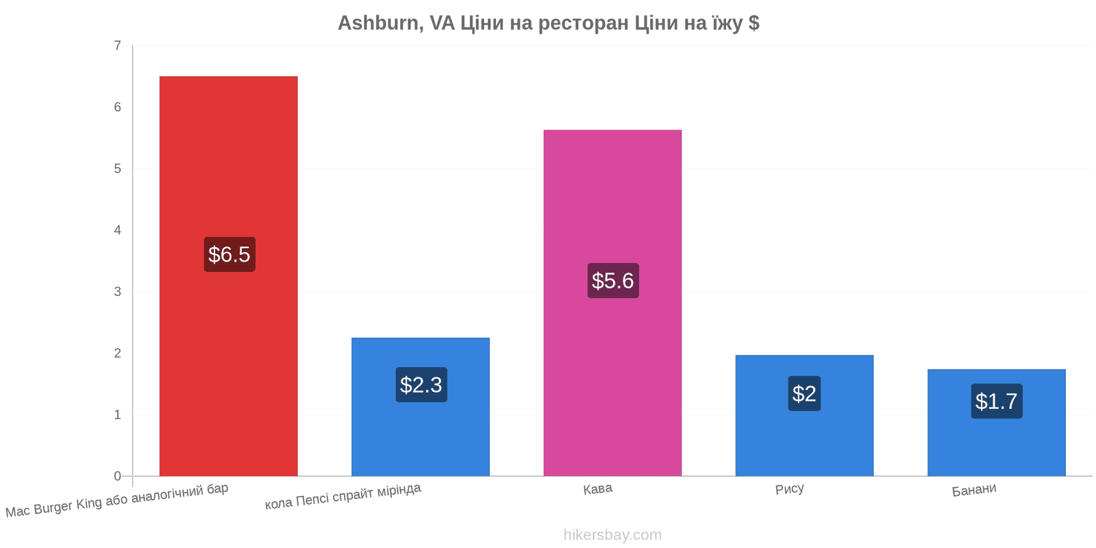 Ashburn, VA зміни цін hikersbay.com