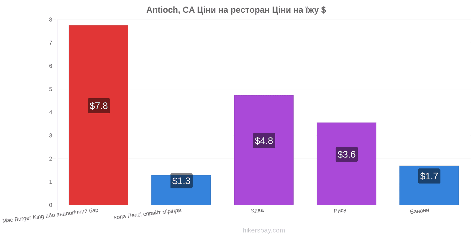 Antioch, CA зміни цін hikersbay.com