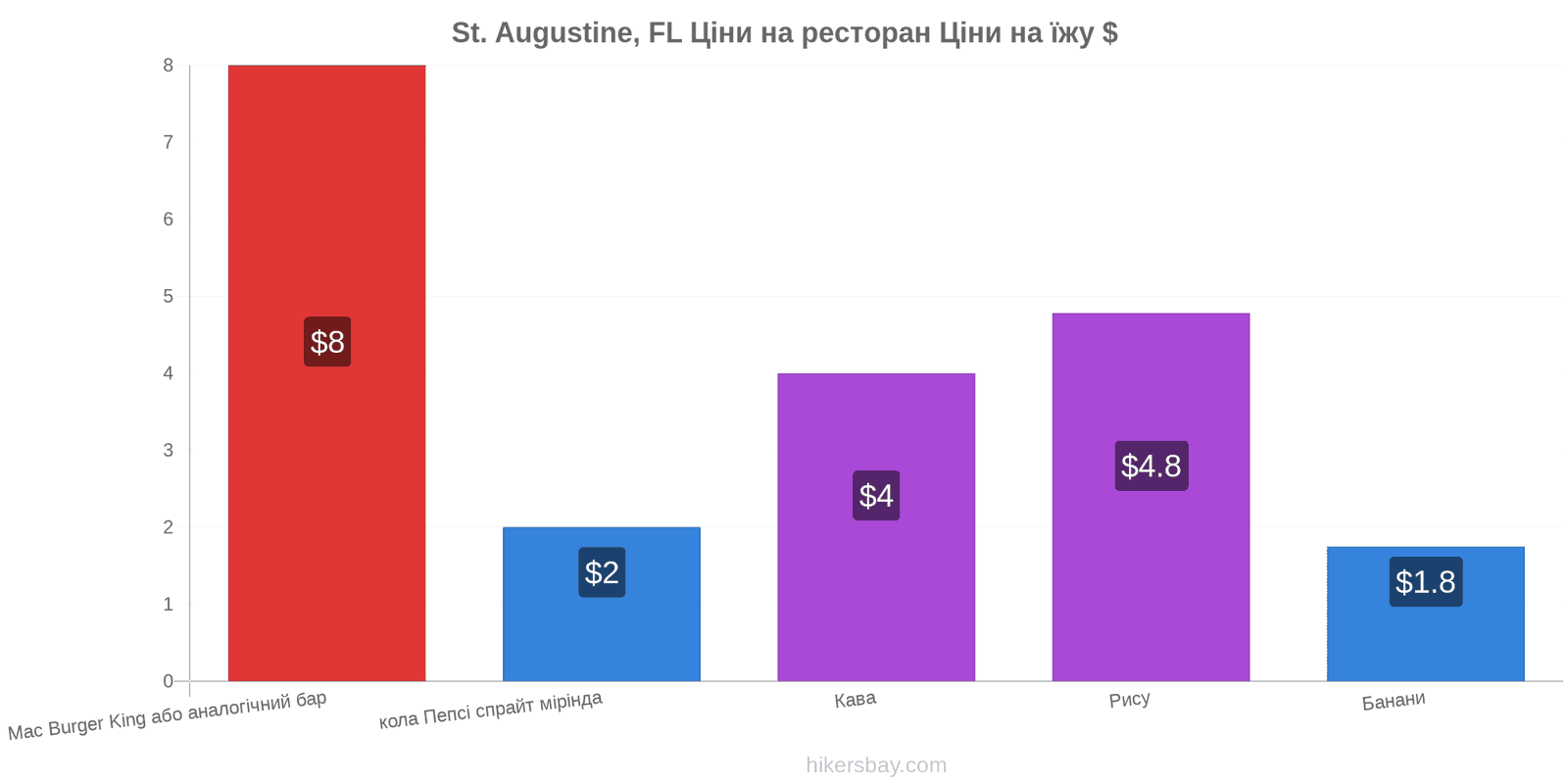 St. Augustine, FL зміни цін hikersbay.com