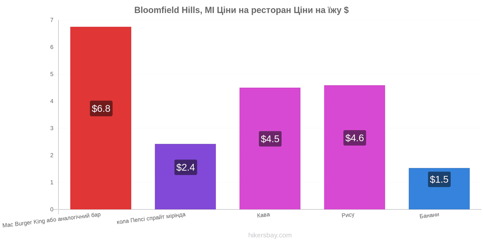 Bloomfield Hills, MI зміни цін hikersbay.com