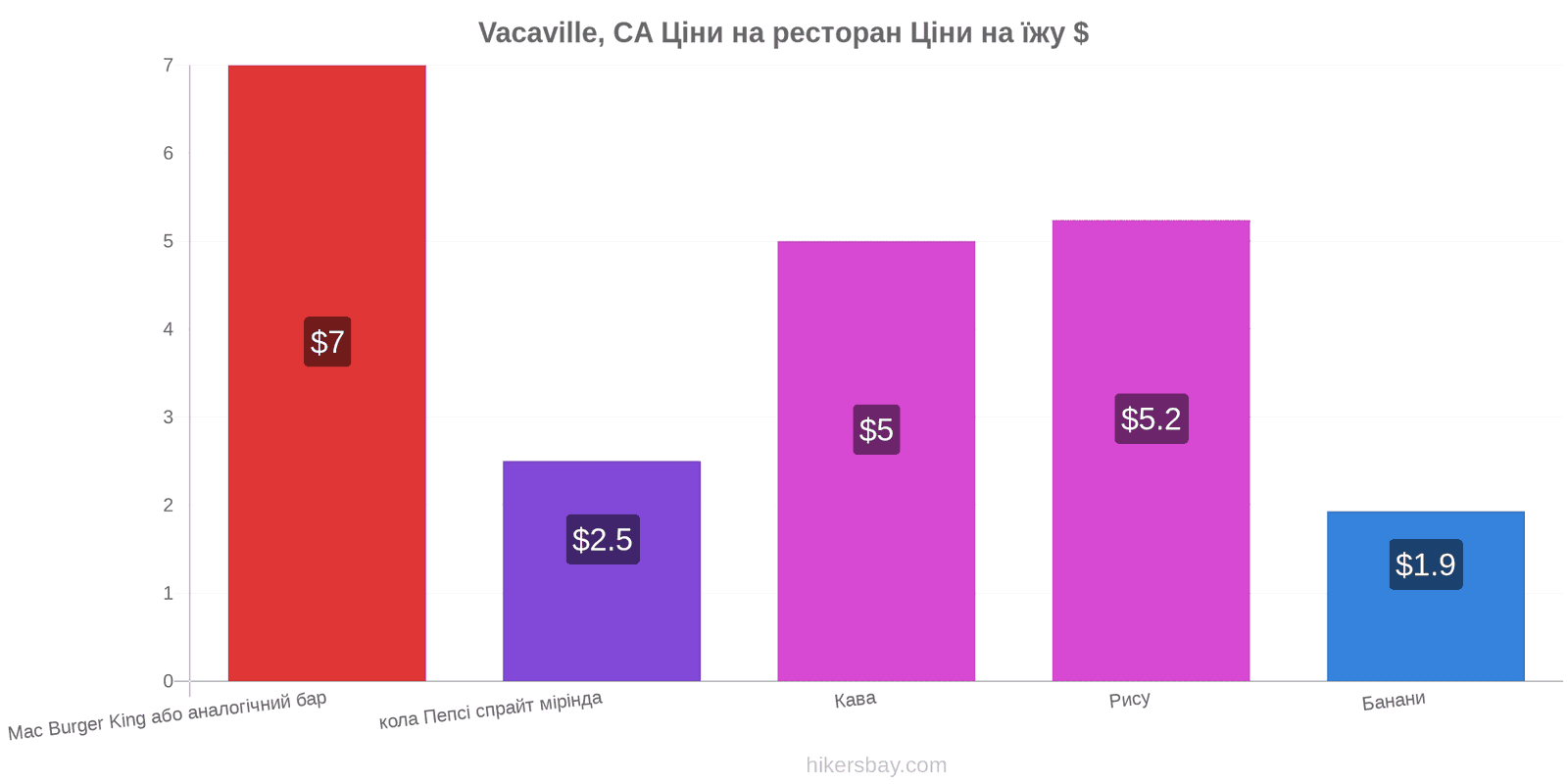 Vacaville, CA зміни цін hikersbay.com