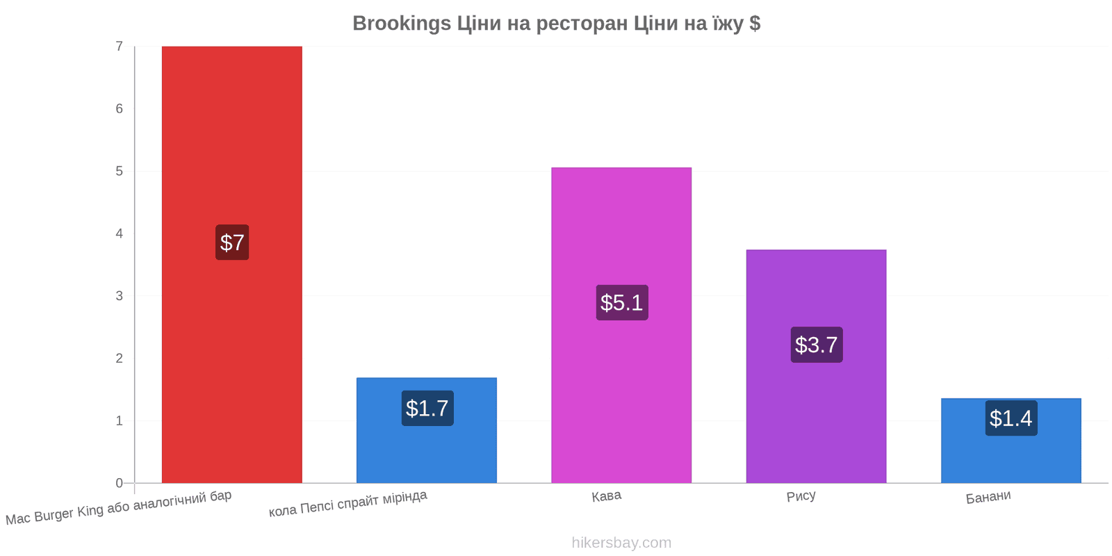 Brookings зміни цін hikersbay.com