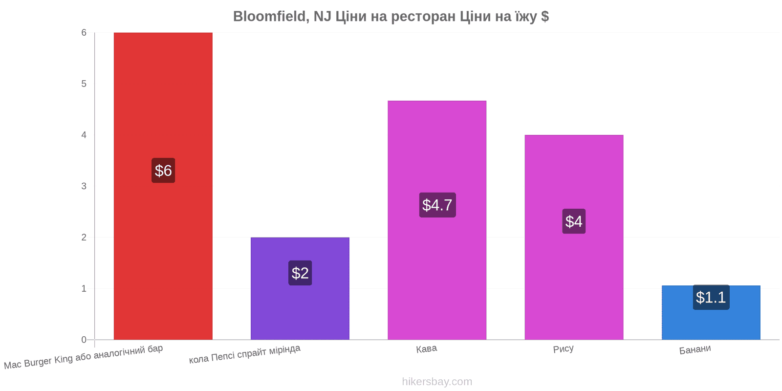 Bloomfield, NJ зміни цін hikersbay.com