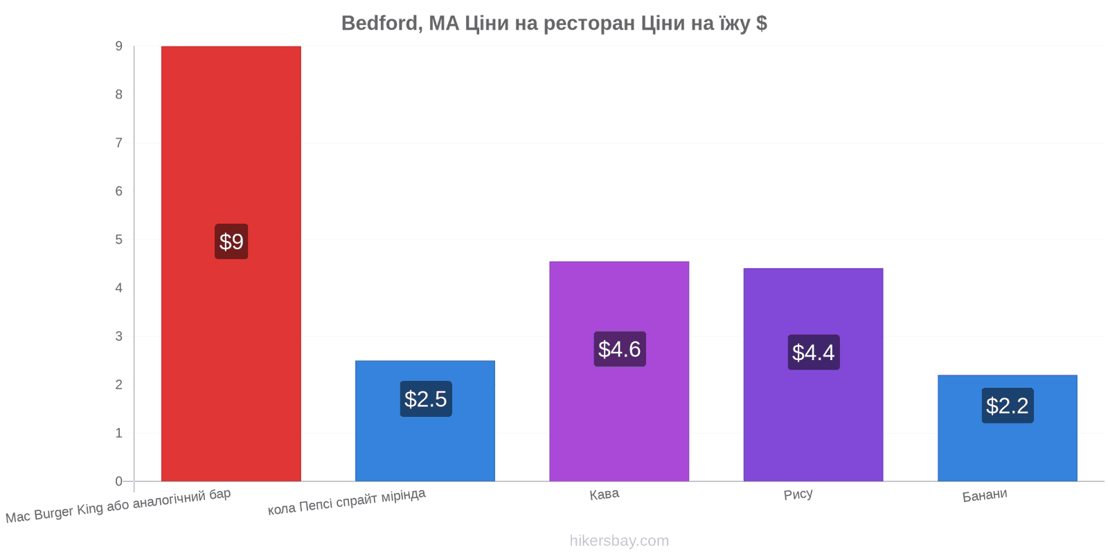 Bedford, MA зміни цін hikersbay.com