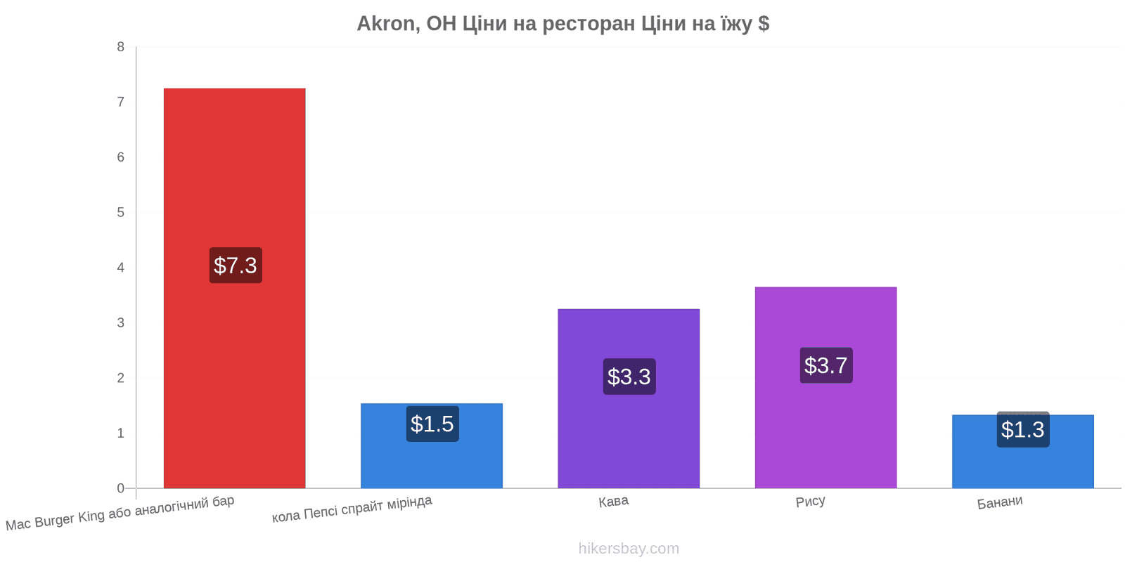 Akron, OH зміни цін hikersbay.com