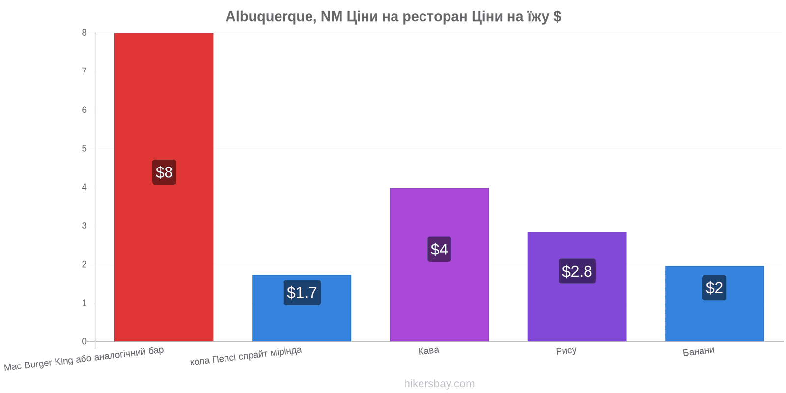 Albuquerque, NM зміни цін hikersbay.com