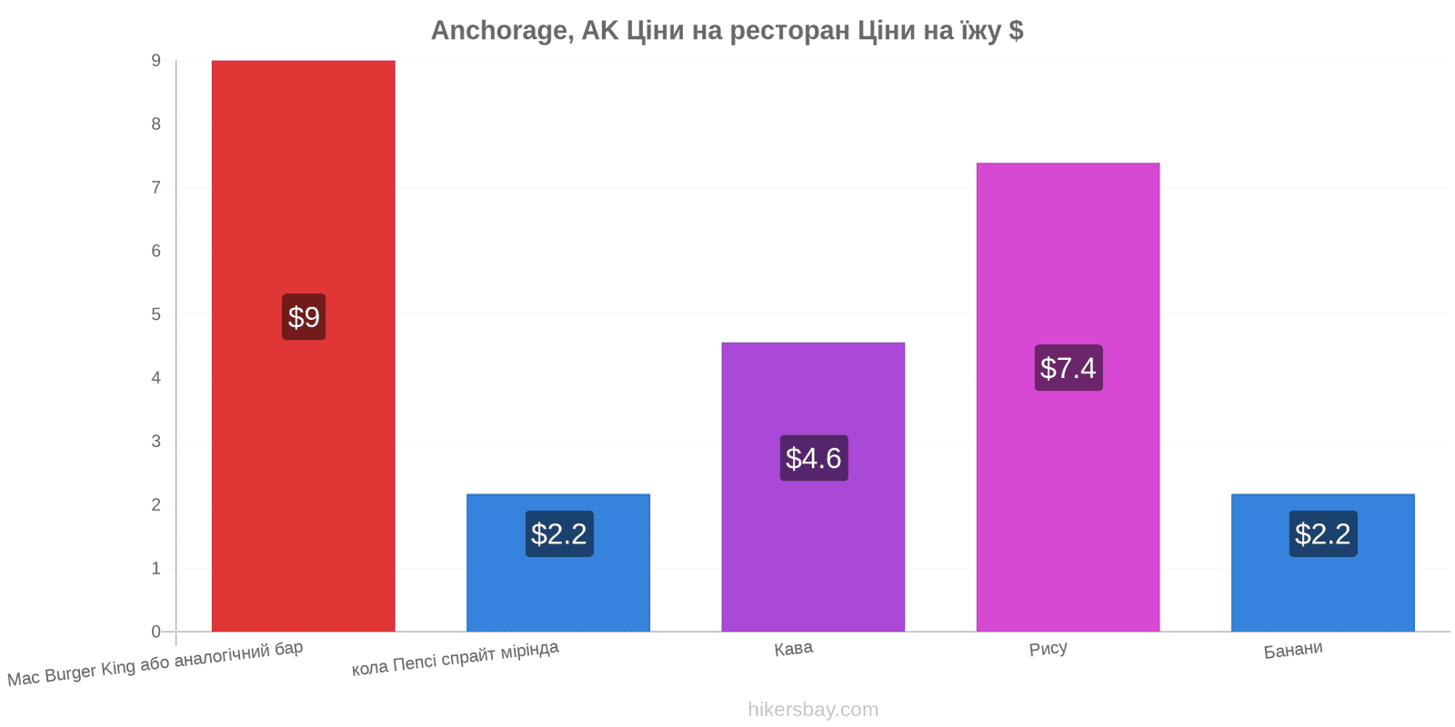Anchorage, AK зміни цін hikersbay.com
