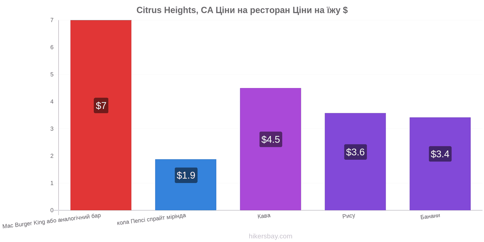 Citrus Heights, CA зміни цін hikersbay.com