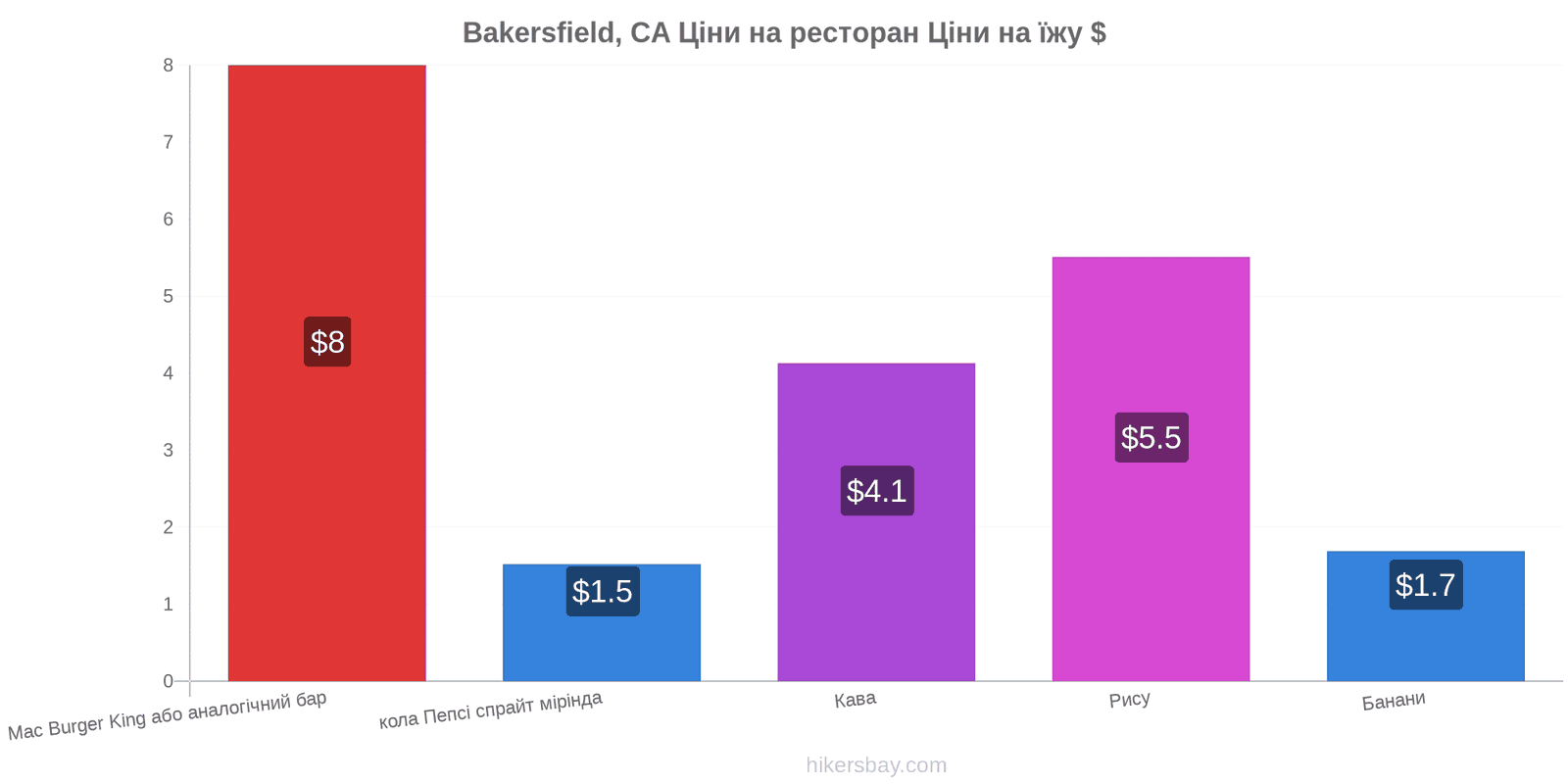 Bakersfield, CA зміни цін hikersbay.com