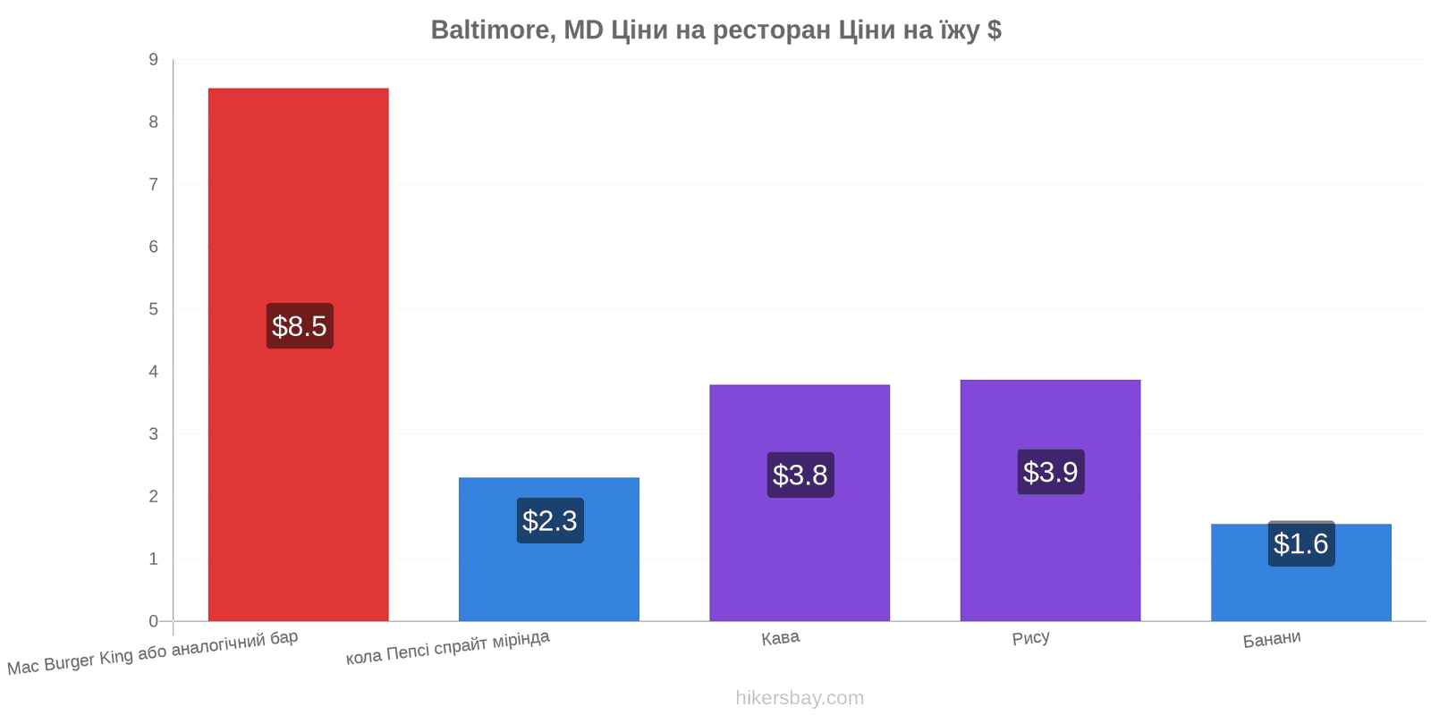 Baltimore, MD зміни цін hikersbay.com