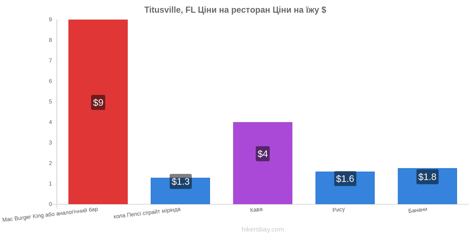 Titusville, FL зміни цін hikersbay.com