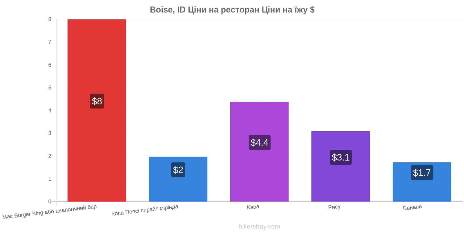 Boise, ID зміни цін hikersbay.com