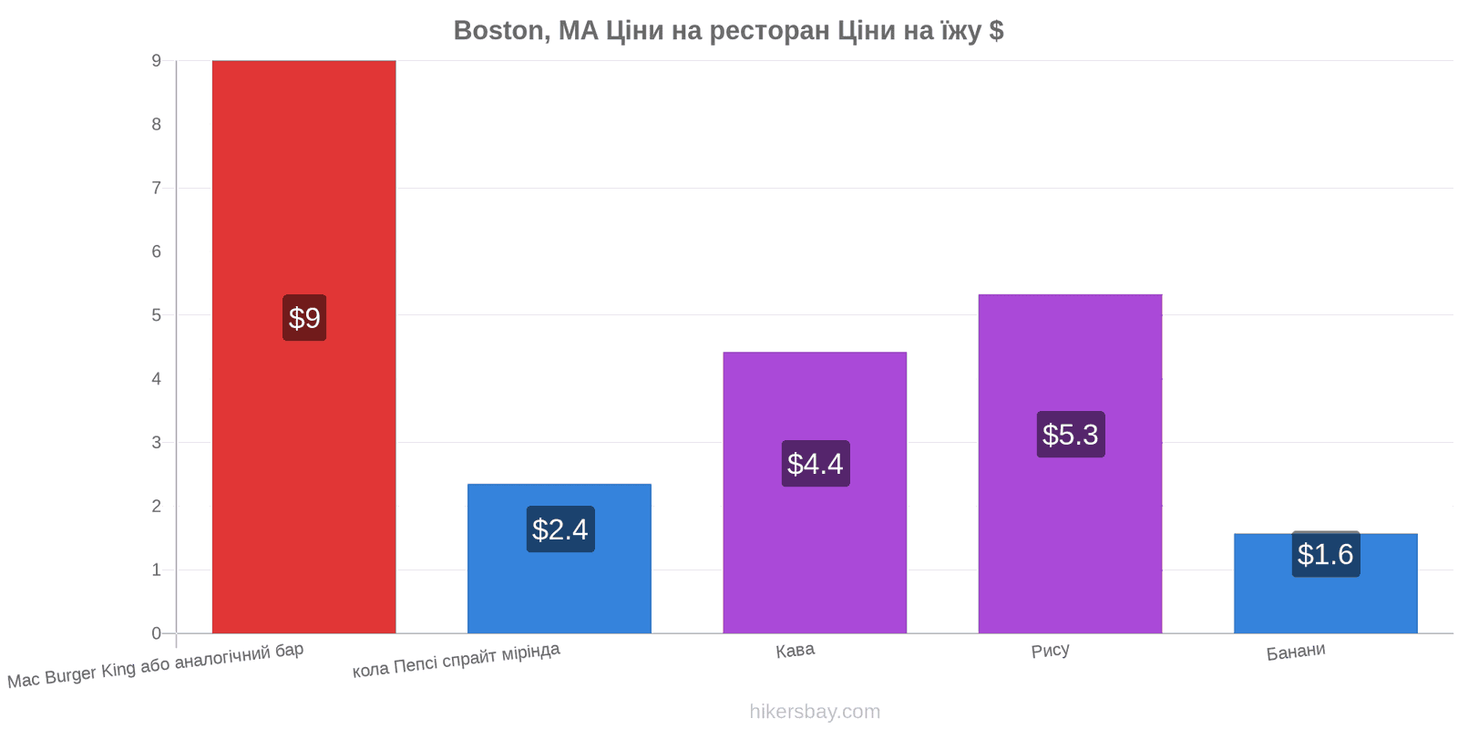 Boston, MA зміни цін hikersbay.com