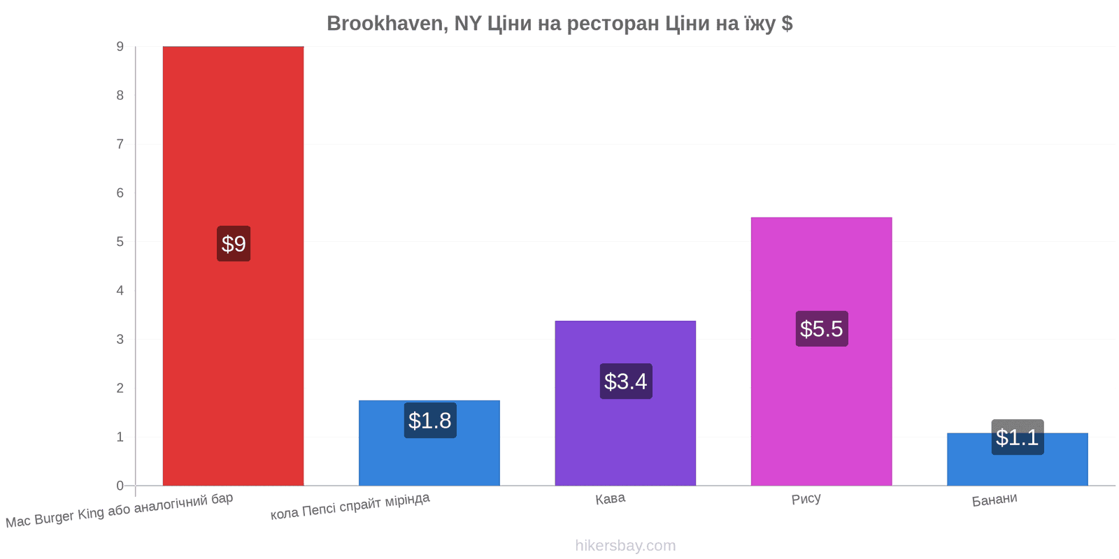 Brookhaven, NY зміни цін hikersbay.com