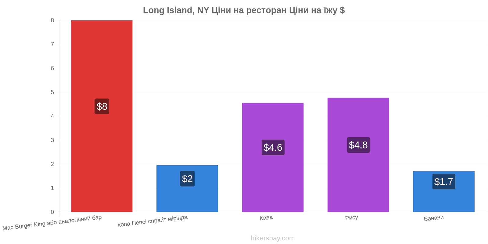 Long Island, NY зміни цін hikersbay.com