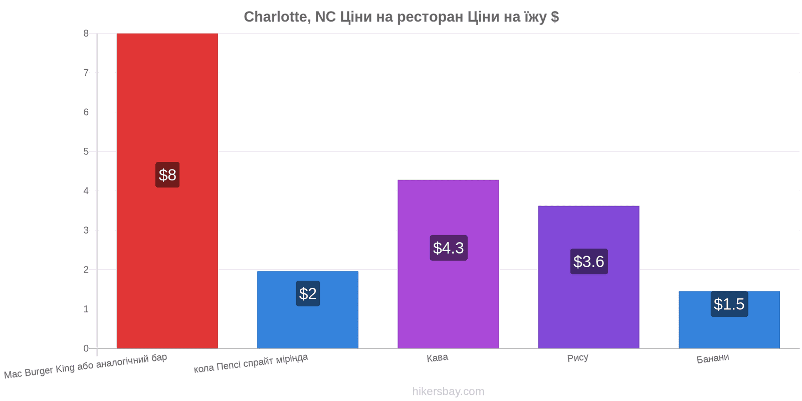 Charlotte, NC зміни цін hikersbay.com