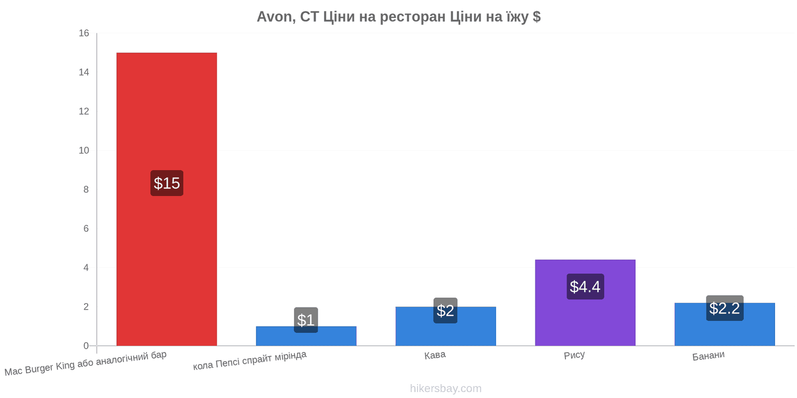 Avon, CT зміни цін hikersbay.com