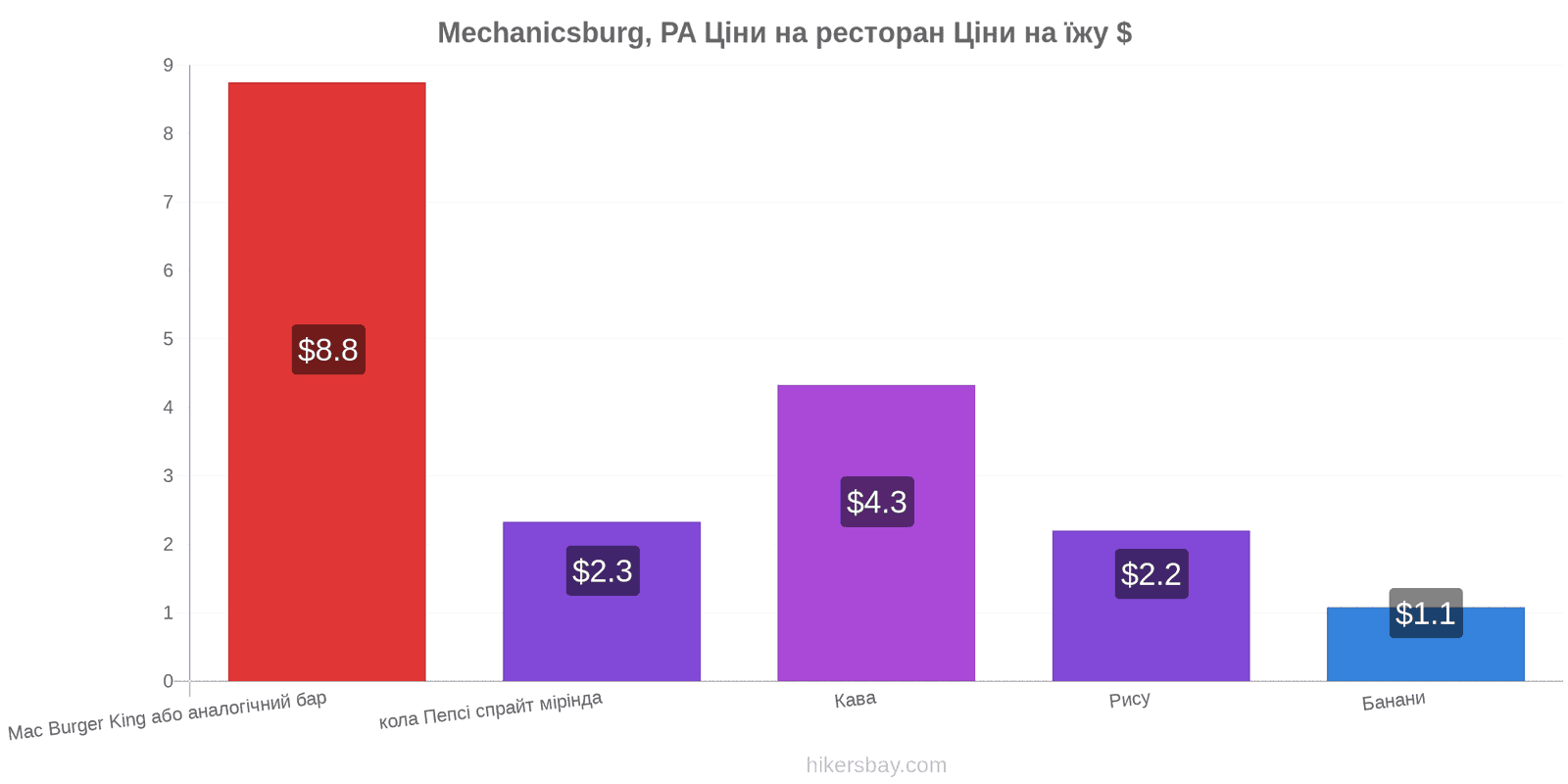 Mechanicsburg, PA зміни цін hikersbay.com