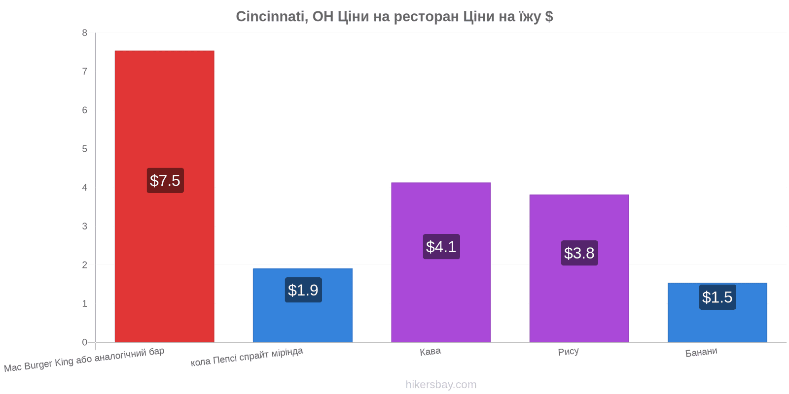 Cincinnati, OH зміни цін hikersbay.com