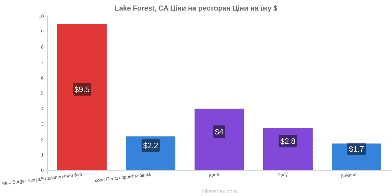 Lake Forest, CA зміни цін hikersbay.com