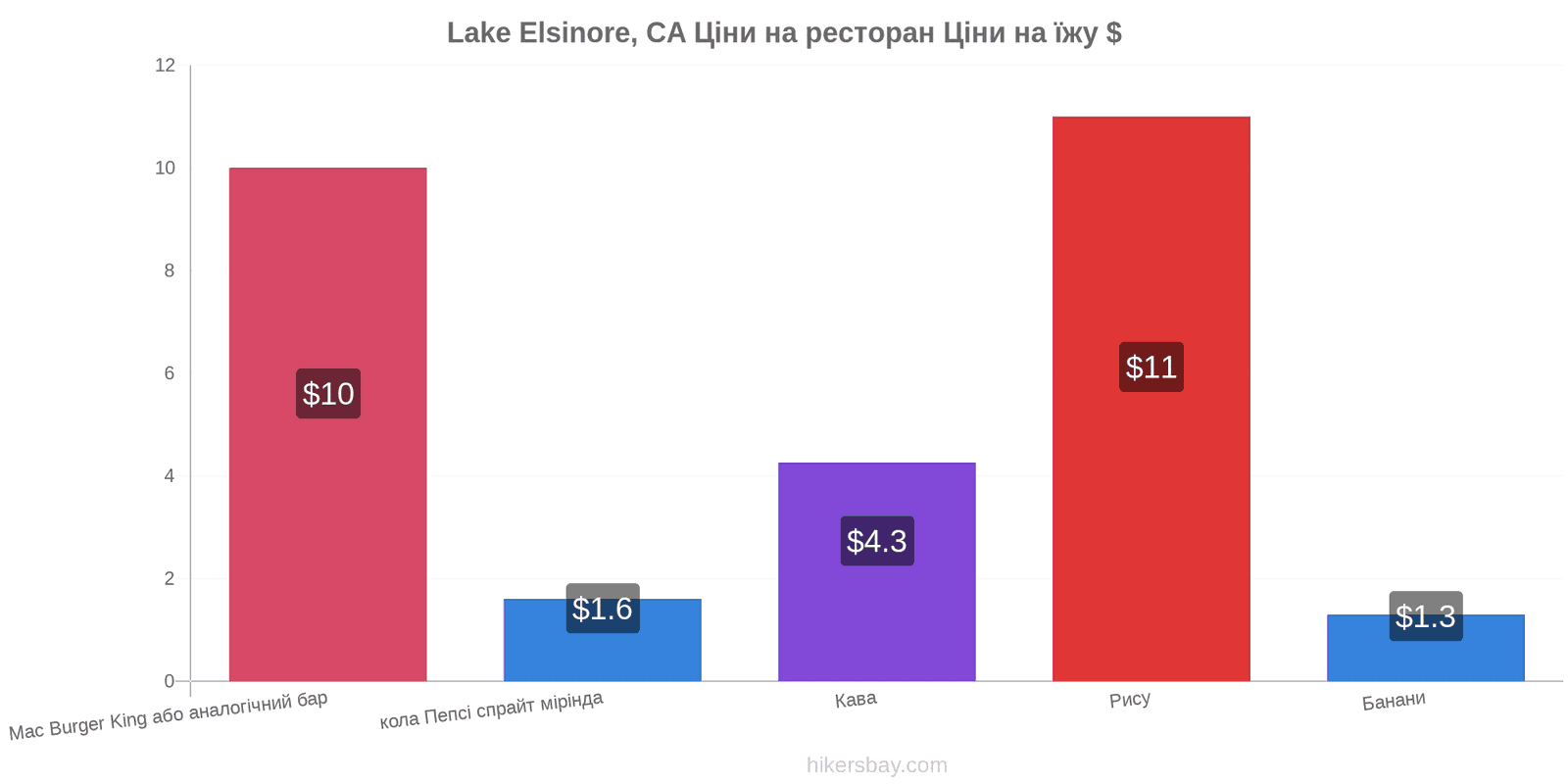 Lake Elsinore, CA зміни цін hikersbay.com