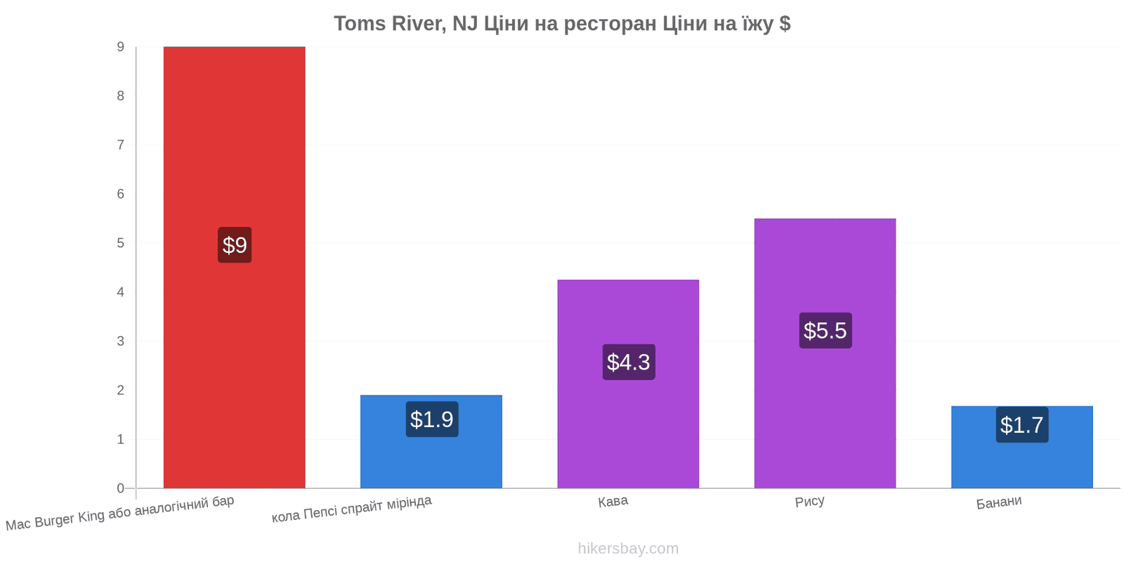 Toms River, NJ зміни цін hikersbay.com