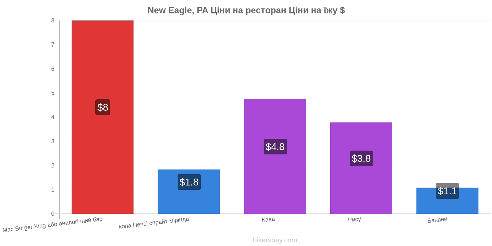 New Eagle, PA зміни цін hikersbay.com