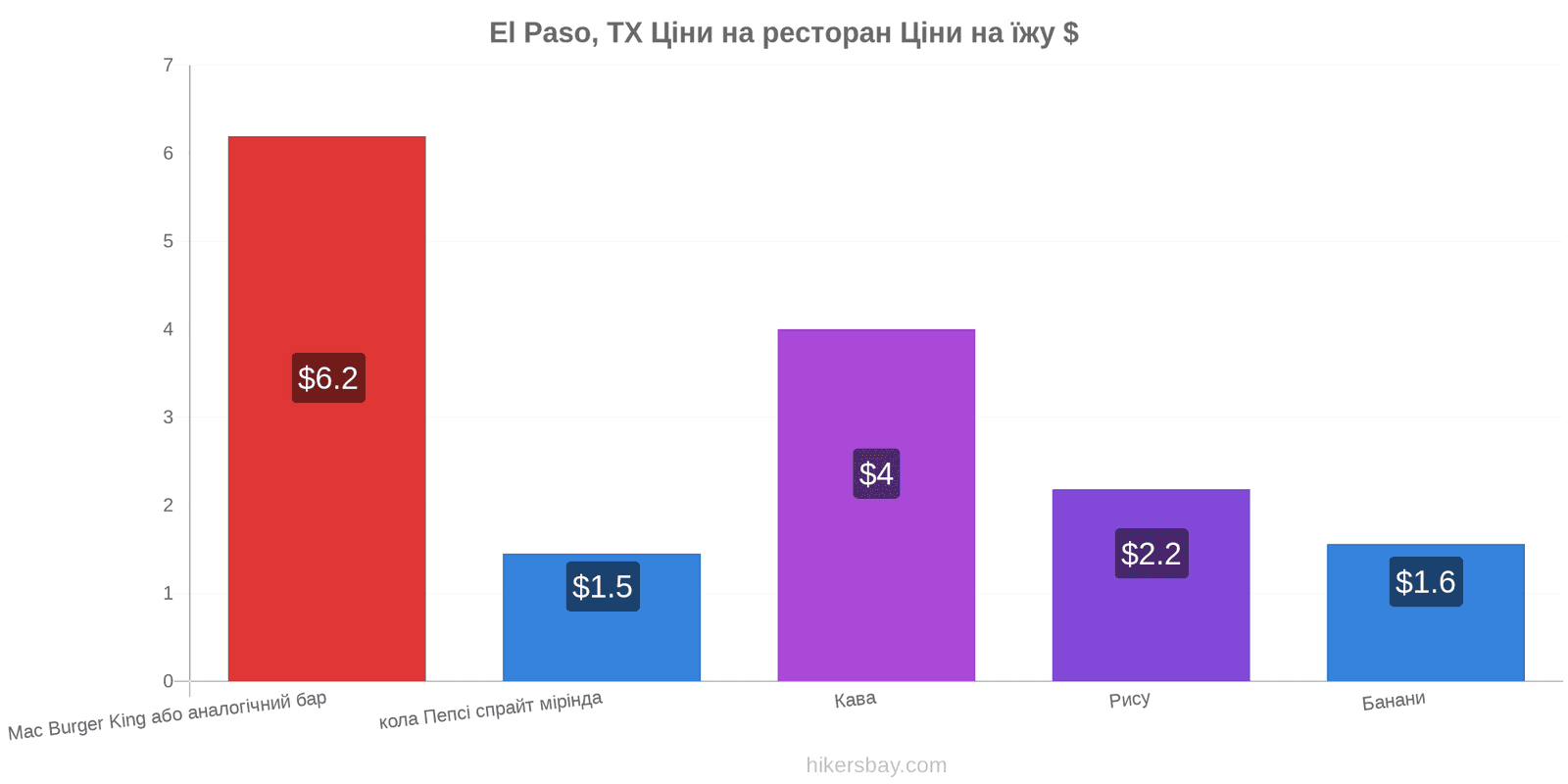 El Paso, TX зміни цін hikersbay.com