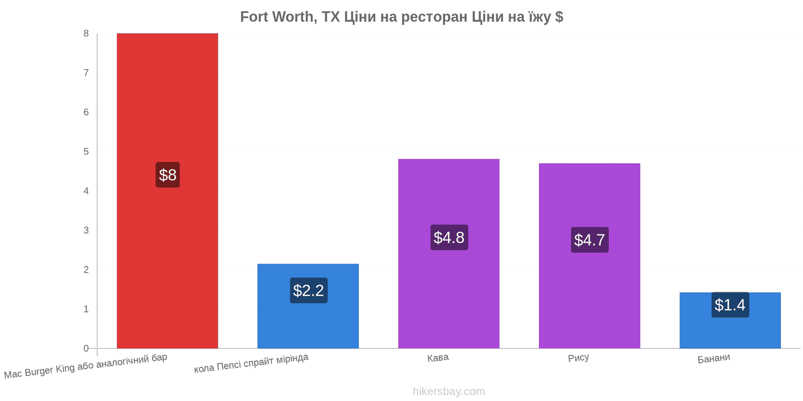 Fort Worth, TX зміни цін hikersbay.com