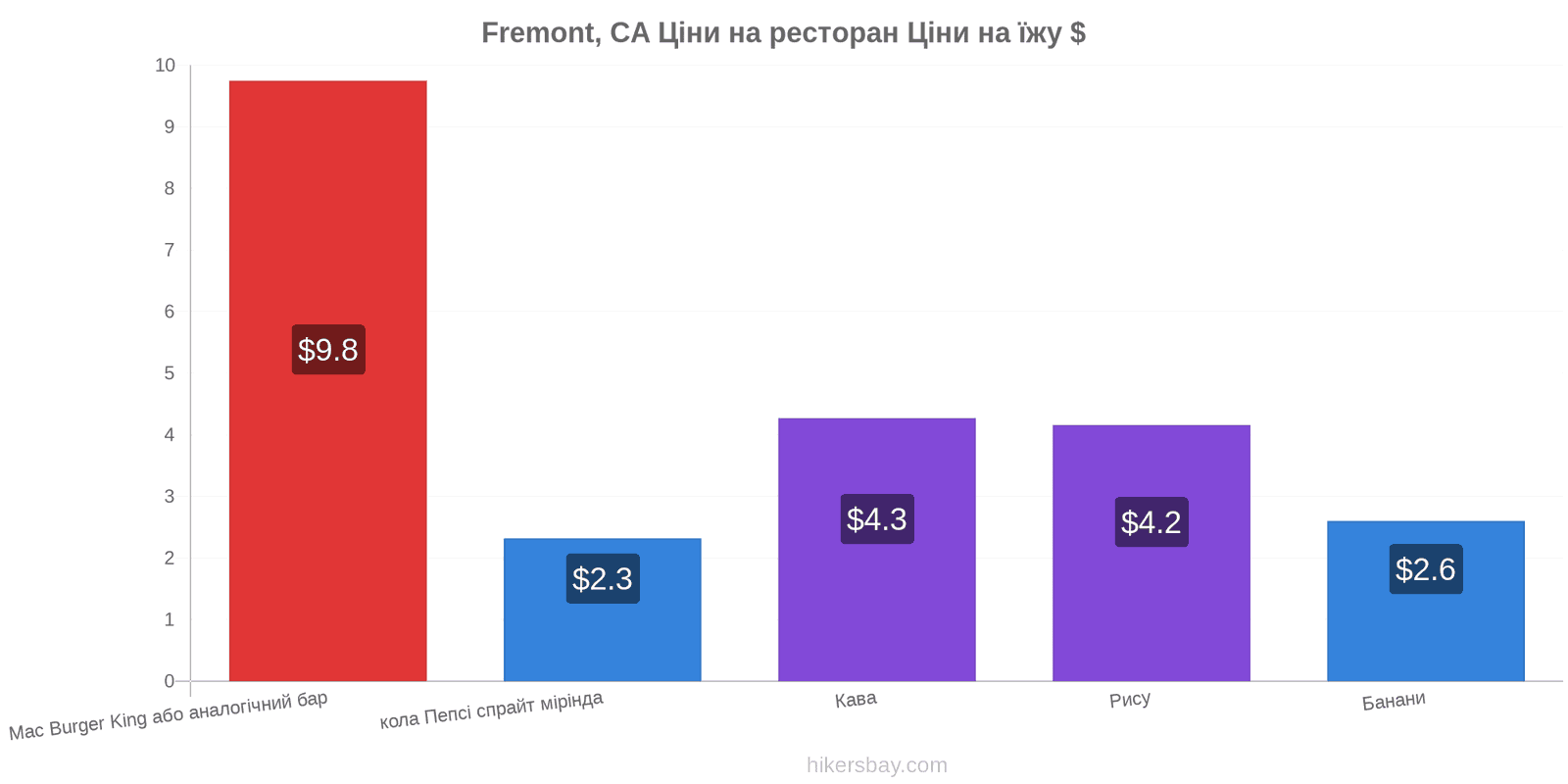 Fremont, CA зміни цін hikersbay.com